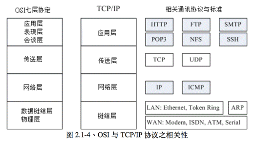 TCP/IP 四层协议